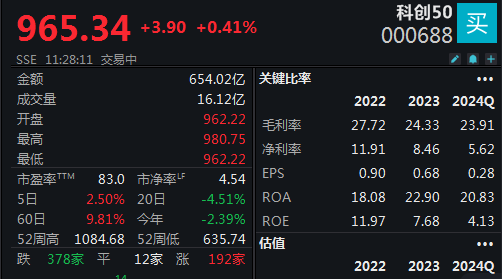 機(jī)器人概念連續(xù)反彈，科創(chuàng)50指數(shù)半日漲0.45%