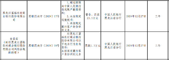 黑龍江富裕農(nóng)村商業(yè)銀行被罰25.5萬(wàn)元：因未按規(guī)定收繳假幣等三項(xiàng)違法行為類型