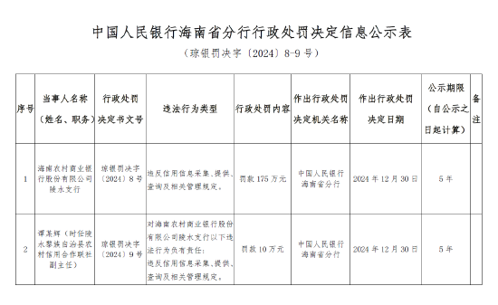 海南農(nóng)村商業(yè)銀行陵水支行被罰175萬(wàn)元：因違反信用信息采集、提供、查詢(xún)及相關(guān)管理規(guī)定