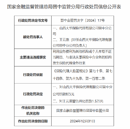 山西大華保險代理晉中分公司被罰8萬元：因利用業(yè)務便利為其他機構或個人牟取不正當利益等