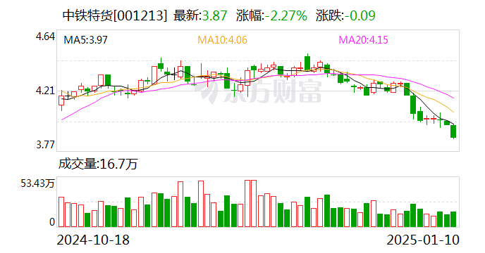 中鐵特貨：我公司下設16家分公司，已經(jīng)形成了健全的營銷和服務網(wǎng)絡