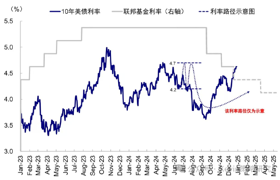 中金：超預(yù)期非農(nóng)推動(dòng)美債利率和美元?jiǎng)?chuàng)階段新高 “反身性”怎么做？