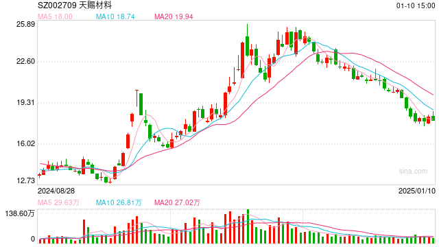 電解液“一哥”天賜材料業(yè)績再腰斬，比兩年前少賺50億元