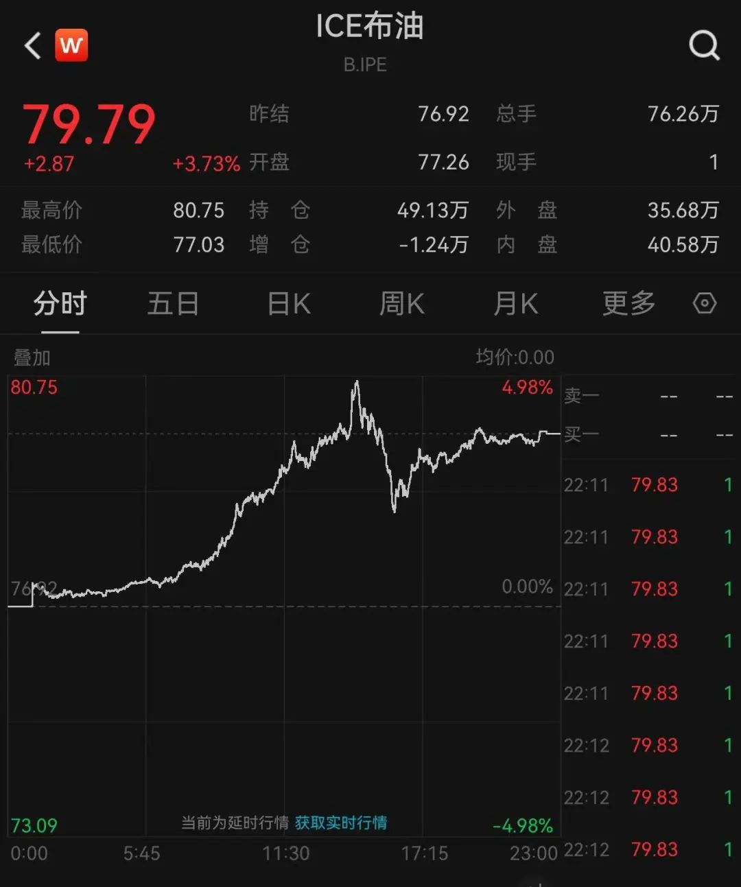 拜登宣布：制裁！英國(guó)宣布：制裁！日本也宣布：制裁！油價(jià)暴漲，布油一度突破80美元/桶