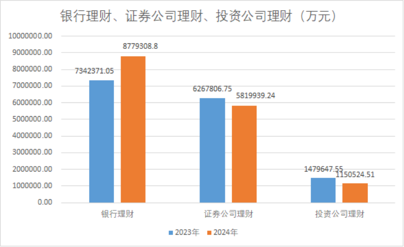 減少約530億元，2024年上市公司配置理財(cái)熱度下降！偏好這類產(chǎn)品