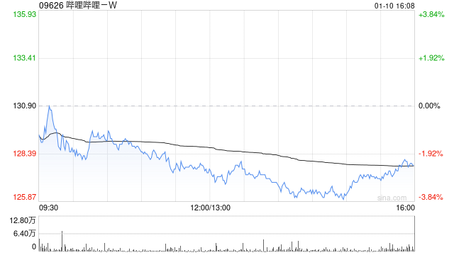 嗶哩嗶哩-W獲小摩增持約139.98萬(wàn)股 每股作價(jià)約132.95港元