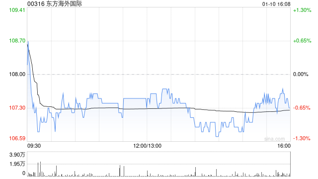 東方海外國際：東方海外第4季度總收入25.14億美元 同比增加55.0%