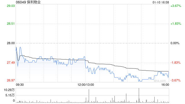 保利物業(yè)獲小摩增持13.36萬股 每股作價(jià)約28.81港元