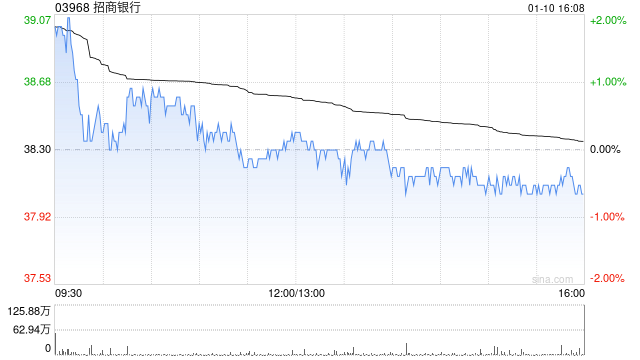 招商銀行獲平安資管增持293萬(wàn)股 每股作價(jià)約38.17港元