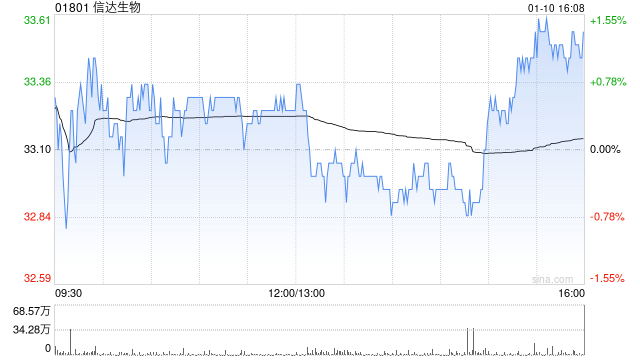 信達生物獲淡馬錫增持27.5萬股 每股作價約34.98港元