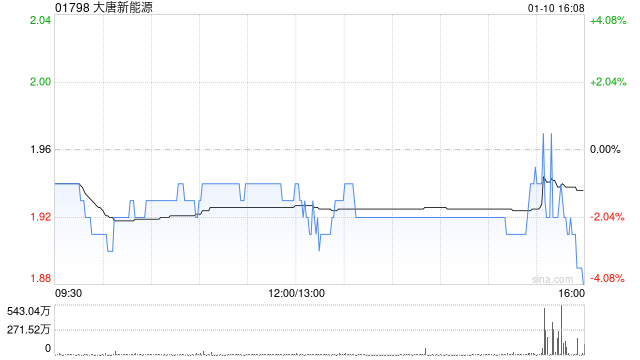 大唐新能源2024年累計(jì)完成發(fā)電量3226.02萬兆瓦時(shí) 同比增加2.06%