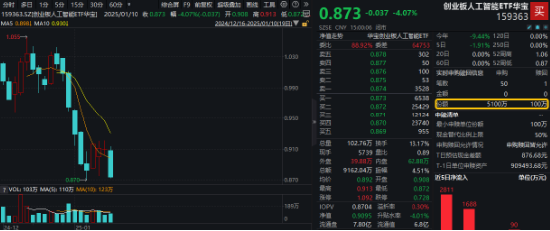 創(chuàng)業(yè)板人工智能指數(shù)連跌三周，機構(gòu)：回調(diào)低點或可積極布局！