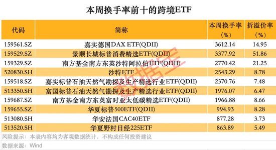 跨境ETF高換手高溢價，還能火多久？