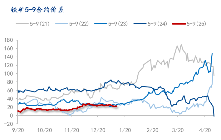 Mysteel解讀：鐵礦石跨期正套或?qū)ⅰ巴跽邭w來”