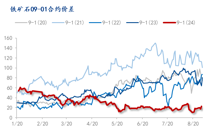 Mysteel解讀：鐵礦石跨期正套或?qū)ⅰ巴跽邭w來”