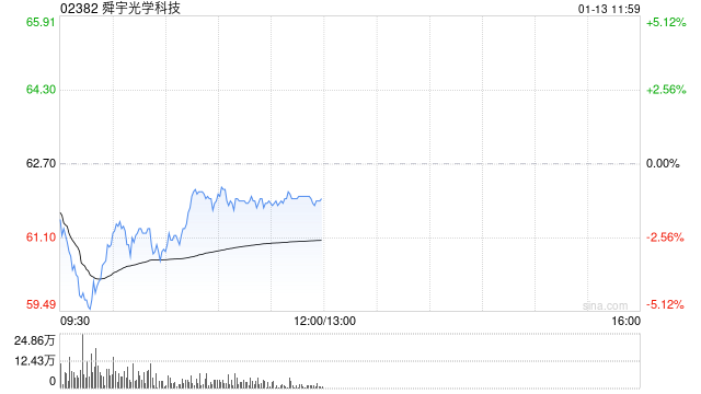 中金：維持舜宇光學(xué)科技“跑贏行業(yè)”評級 目標(biāo)價(jià)70.4港元