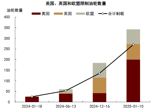 中金大宗商品 | 石油：對(duì)俄制裁加碼，供應(yīng)溢價(jià)回歸