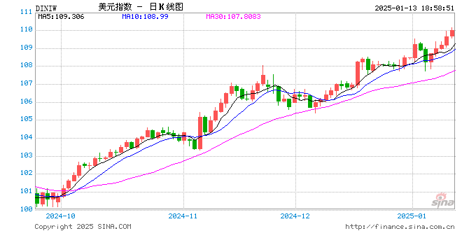 超強非農(nóng)沖擊FED降息預期！高盛上調(diào)預期：美元今年料漲5%以上