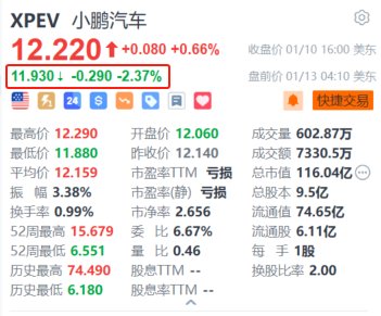 小鵬汽車盤前跌超2% 此前回應(yīng)G9被拉門盜竊事件