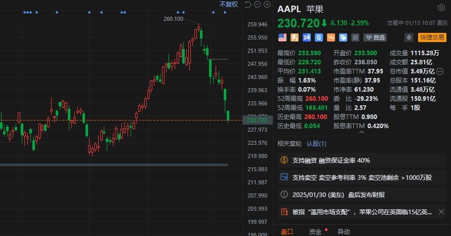 蘋(píng)果跌2.6% iPhone全球市場(chǎng)份額下降