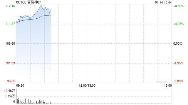 百濟(jì)神州股價(jià)現(xiàn)漲逾6% 預(yù)計(jì)今年將實(shí)現(xiàn)經(jīng)營(yíng)利潤(rùn)為正