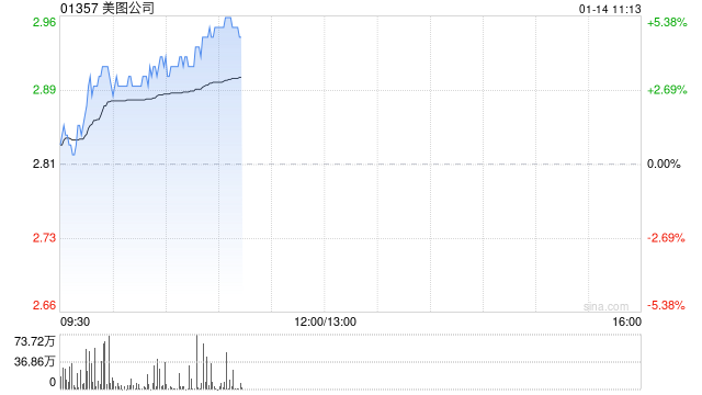 美圖公司早盤漲近5% 公司或提前派付特別股息