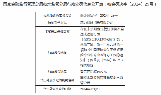 基力保險(xiǎn)銷(xiāo)售領(lǐng)罰單：因存在未按規(guī)定托管注冊(cè)資本金違法違規(guī)行為