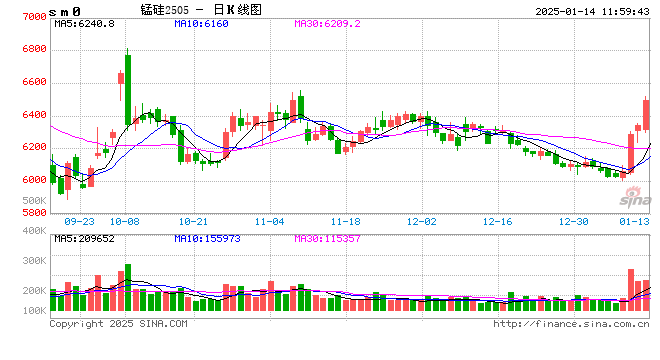 午評：錳硅漲近3% 滬銀跌超2%