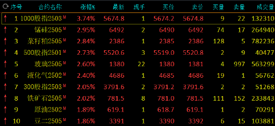 午評：錳硅漲近3% 滬銀跌超2%