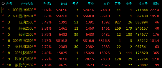 收評(píng)：玻璃漲超3% 氧化鋁跌超4%