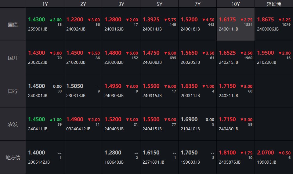 債市收盤|央行表示將進(jìn)一步降低銀行整體負(fù)債成本，國(guó)債活躍券多數(shù)翻紅