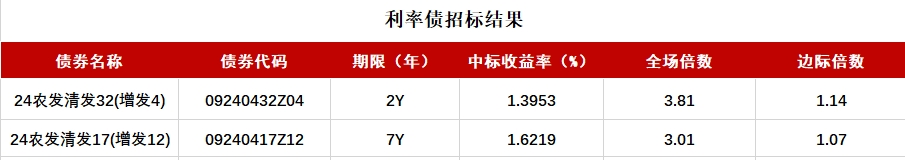 債市收盤|央行表示將進(jìn)一步降低銀行整體負(fù)債成本，國(guó)債活躍券多數(shù)翻紅