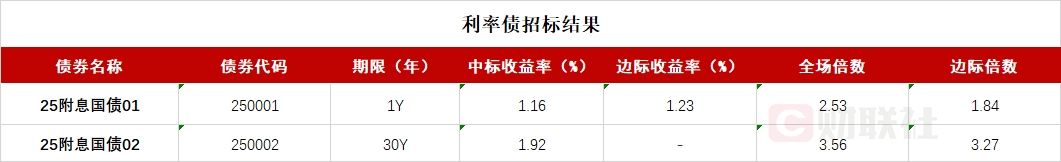 債市收盤|央行表示將進(jìn)一步降低銀行整體負(fù)債成本，國(guó)債活躍券多數(shù)翻紅