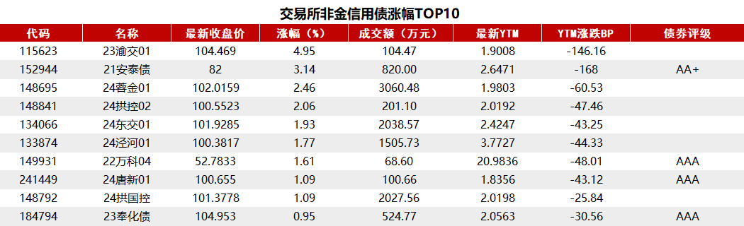 債市收盤|央行表示將進(jìn)一步降低銀行整體負(fù)債成本，國(guó)債活躍券多數(shù)翻紅