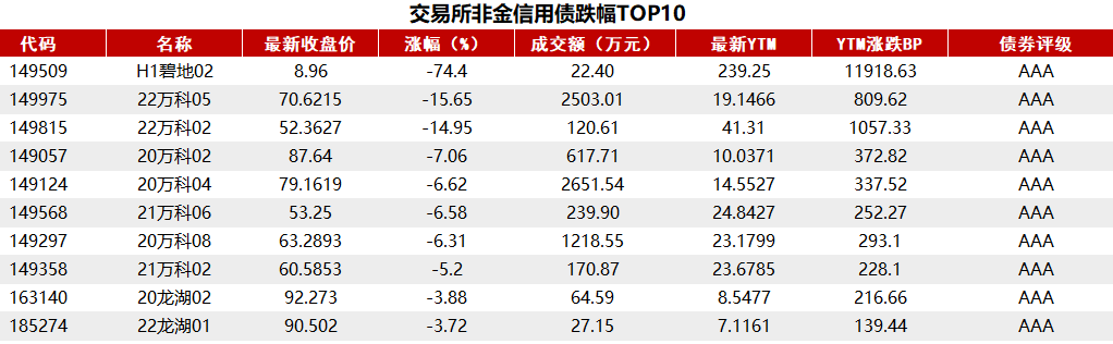 債市收盤|央行表示將進(jìn)一步降低銀行整體負(fù)債成本，國(guó)債活躍券多數(shù)翻紅