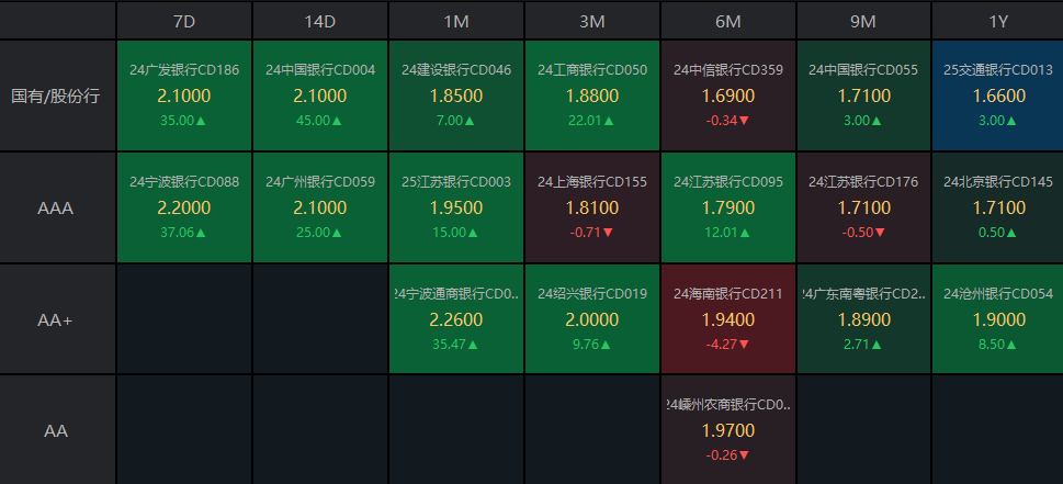 債市收盤|央行表示將進(jìn)一步降低銀行整體負(fù)債成本，國(guó)債活躍券多數(shù)翻紅