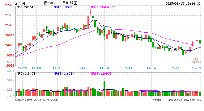 長江有色:基本面轉(zhuǎn)向及空頭勢力蠢蠢欲動 15日鋁價或下跌