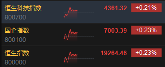 午評：港股恒指漲0.23% 恒生科指漲0.21%半導(dǎo)體概念股漲勢強(qiáng)勁