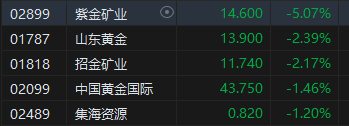 午評：港股恒指漲0.23% 恒生科指漲0.21%半導(dǎo)體概念股漲勢強(qiáng)勁