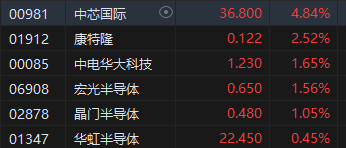 午評：港股恒指漲0.23% 恒生科指漲0.21%半導(dǎo)體概念股漲勢強(qiáng)勁