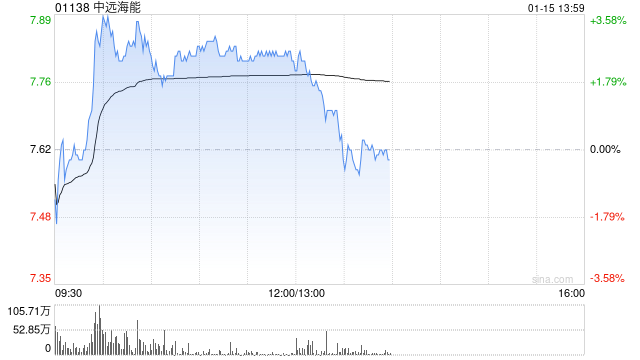 中遠(yuǎn)海能盤(pán)中漲超3% 高盛看好公司盈利提升