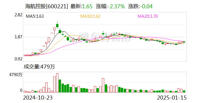 海航控股：2024年12月旅客運(yùn)輸量同比增長(zhǎng)30.65%