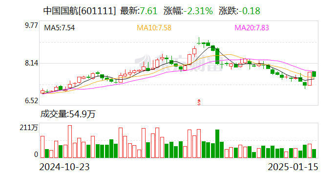 中國國航：2024年12月旅客周轉(zhuǎn)量同比上升14.1%