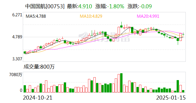 中國國航：2024年12月旅客周轉(zhuǎn)量同比上升14.1%