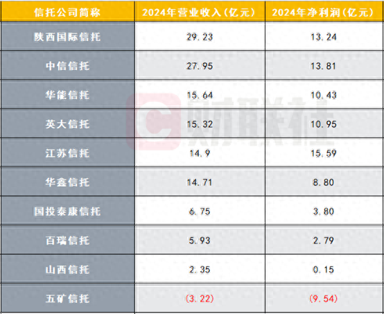 10家信托公司財報數(shù)據(jù)陸續(xù)出爐，業(yè)績分化明顯，逆境突圍尚待時日