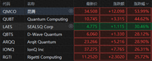 量子領(lǐng)域再起波瀾！微軟吹響量子號(hào)角，概念股集體狂飆