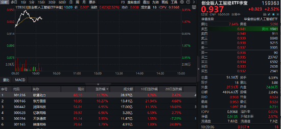 AIDC產(chǎn)業(yè)鏈爆發(fā)，軟通動力大漲超12%！創(chuàng)業(yè)板人工智能ETF華寶（159363）摸高漲近4%，強(qiáng)勢突圍！