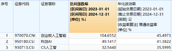 AIDC產(chǎn)業(yè)鏈爆發(fā)，軟通動力大漲超12%！創(chuàng)業(yè)板人工智能ETF華寶（159363）摸高漲近4%，強(qiáng)勢突圍！