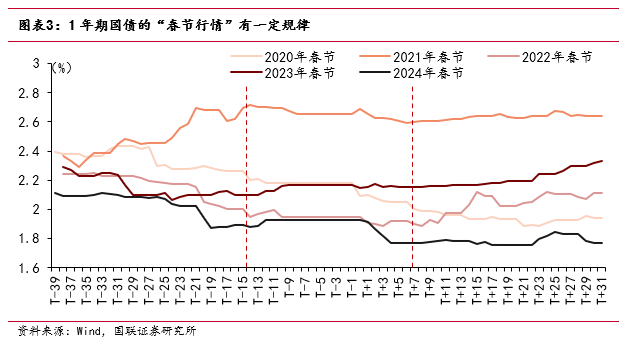 “春節(jié)行情”如何影響債市？