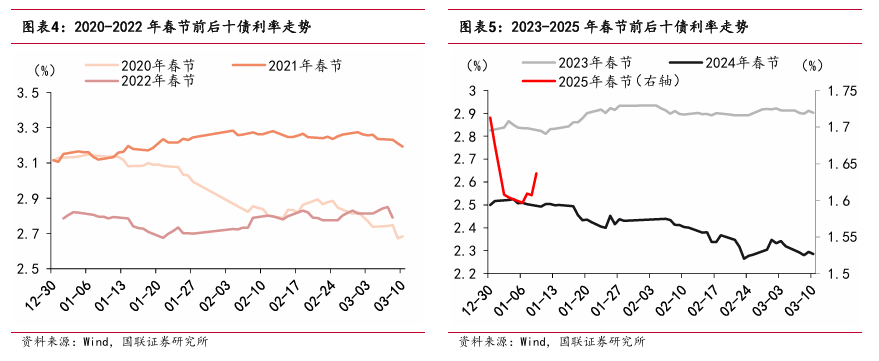 “春節(jié)行情”如何影響債市？